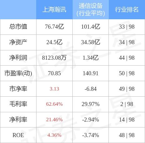 上海瀚訊3月21日主力資金凈賣出2091.10萬元