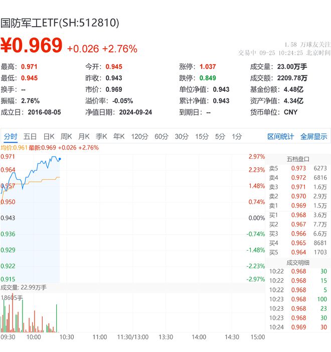 國防軍工ETF盤中AI資訊 高開高走!國防軍工ETF(512810)漲超2.7%!上海瀚訊、湘電股份強勢領漲