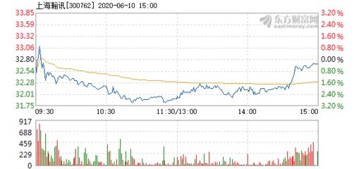 上海瀚訊6月10日快速回調(diào)
