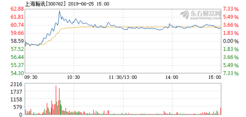 上海瀚訊6月25日盤中漲幅達(dá)5%