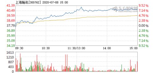 上海瀚訊7月8日股價快速上漲